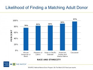 128-likelihood-of-finding-a-matching-adult-unrelated-donor